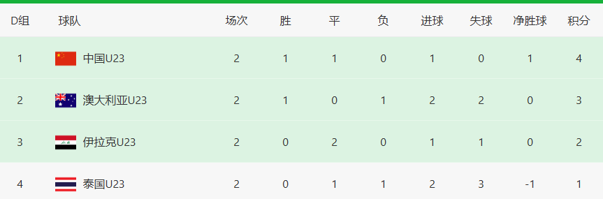 V体育赛事运营中心-生死大战之前,U23国足先迎来两个坏消息,打平泰国队出线有点悬